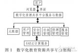 基于GAE云计算的数字<b class='flag-5'>化</b><b class='flag-5'>资源共享</b>