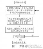 基于分配公平性改進(jìn)的CSGC<b class='flag-5'>頻譜</b>分配算法