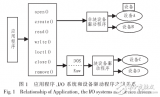 VxWorks的<b class='flag-5'>PCI</b><b class='flag-5'>总线</b>多功能<b class='flag-5'>数据采集卡</b>驱动开发