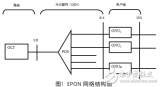 光纤到户<b class='flag-5'>技术</b>及其<b class='flag-5'>EPON</b><b class='flag-5'>技术</b>与传输原理的解析