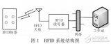 基于<b class='flag-5'>RFID</b><b class='flag-5'>室內(nèi)定位</b>算法分析