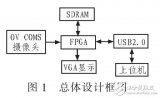 基于FPGA的<b class='flag-5'>注塑</b>制品<b class='flag-5'>缺陷</b>檢測(cè)方法（CMOS）