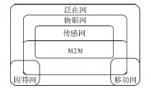 物<b class='flag-5'>聯網</b>關鍵技術及其發展