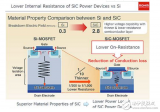 <b class='flag-5'>碳化硅</b><b class='flag-5'>MOSFET</b>的工作：挑战和设计建议