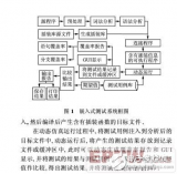 基于仿真的<b class='flag-5'>嵌入式</b>C<b class='flag-5'>語言</b><b class='flag-5'>軟件</b>覆蓋測試<b class='flag-5'>分析</b>