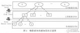 物联网对<b class='flag-5'>电子政务</b>的影响