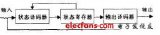 <b class='flag-5'>Verilog</b> HDL<b class='flag-5'>代码</b><b class='flag-5'>描述</b>对状态机综合的研究