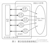 基于DDS和HLA联合<b class='flag-5'>仿真</b><b class='flag-5'>系统</b>