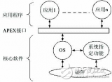 嵌入式实时操作系统设计及应用解析