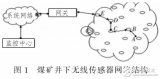 一套工作面<b class='flag-5'>無線</b>甲烷<b class='flag-5'>監(jiān)測</b><b class='flag-5'>系統(tǒng)</b>（<b class='flag-5'>采用</b><b class='flag-5'>ZIGBEE</b>和CAN技術(shù)）