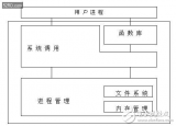 <b class='flag-5'>嵌入式</b><b class='flag-5'>操作系统</b><b class='flag-5'>uCLinux</b>详解