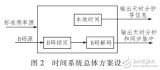 基于IRIG-<b class='flag-5'>B</b><b class='flag-5'>码</b>对测控设备<b class='flag-5'>时间</b><b class='flag-5'>系统</b>的设计