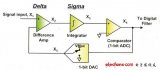 高精度<b class='flag-5'>Delta-Sigma</b> A/D<b class='flag-5'>转换器</b>原理及其应用