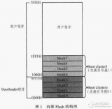 單片機(jī)<b class='flag-5'>自編程</b>及其<b class='flag-5'>Bootloader</b>的優(yōu)點(diǎn)與設(shè)計(jì)