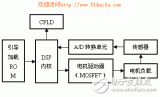 基于<b class='flag-5'>TMS320F2812</b>的<b class='flag-5'>DSP</b><b class='flag-5'>控制</b>器设计