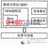 如何<b class='flag-5'>開發(fā)</b><b class='flag-5'>BSP</b>中的BootLoader