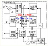 基于DSP的<b class='flag-5'>開關(guān)</b>磁阻<b class='flag-5'>電機</b><b class='flag-5'>驅(qū)動</b><b class='flag-5'>系統(tǒng)</b>設(shè)計方案解析