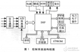 基于<b class='flag-5'>DSP</b>的電力電子裝置<b class='flag-5'>控制系統</b><b class='flag-5'>設計方案</b>