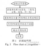 基于概率<b class='flag-5'>神经网络</b>的手写<b class='flag-5'>汉字</b>识别方法