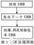 <b>Linux</b>下USB<b>摄像头</b><b>驱动程序</b>开发解析