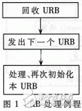 <b class='flag-5'>Linux</b>下USB<b class='flag-5'>摄像头</b><b class='flag-5'>驱动程序</b>开发解析