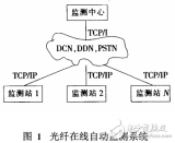 <b class='flag-5'>光纖</b>在線自動(dòng)<b class='flag-5'>監(jiān)測(cè)</b><b class='flag-5'>系統(tǒng)</b>的功能分析及其在<b class='flag-5'>電力</b>通信專網(wǎng)中的應(yīng)用