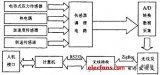 <b class='flag-5'>ZigBee</b>技术<b class='flag-5'>传感器</b><b class='flag-5'>检测</b>系统设计