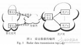 使用流媒體技術的氣象<b class='flag-5'>雷達</b><b class='flag-5'>數(shù)據(jù)傳輸</b>算法