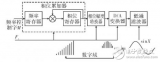 基于DDS的短波射頻<b class='flag-5'>頻率</b><b class='flag-5'>源</b>設(shè)計(jì)方案解析