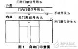 基于PLC的<b class='flag-5'>自动门控制系统</b>的设计与实现