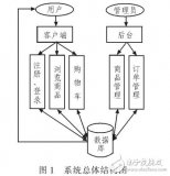 Android平臺<b class='flag-5'>移動</b><b class='flag-5'>電子商務</b>系統設計與實現