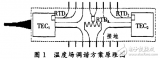 光纖通信中溫度場調諧的實現<b class='flag-5'>方式</b>及色散<b class='flag-5'>補償</b>器的研究<b class='flag-5'>介紹</b>