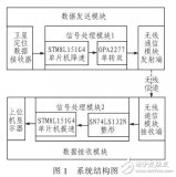 数字定位数据在<b class='flag-5'>模拟音频信</b>道中传输实现