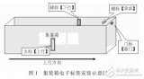 RFID電子標簽在鐵路<b class='flag-5'>集裝箱</b>中的應用