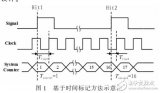 基于FPGA的高<b class='flag-5'>精度</b><b class='flag-5'>時(shí)間</b><b class='flag-5'>測(cè)量</b>系統(tǒng)