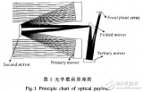 <b class='flag-5'>光学</b><b class='flag-5'>载荷</b>的介绍及其<b class='flag-5'>激光</b>防护方法的分析