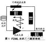 傅立葉域鎖模（FDML)<b class='flag-5'>光纖</b><b class='flag-5'>激光</b>器的<b class='flag-5'>研究進展</b>