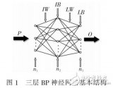 BP<b class='flag-5'>神经网络</b>风速<b class='flag-5'>预测</b><b class='flag-5'>方法</b>