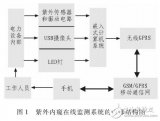 嵌入式的<b class='flag-5'>電力設(shè)備</b>紫外<b class='flag-5'>監(jiān)測(cè)</b>系統(tǒng)設(shè)計(jì)的分析