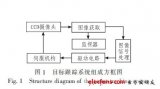 基于<b class='flag-5'>Canny</b><b class='flag-5'>檢測(cè)算法</b>實(shí)現(xiàn)的目標(biāo)跟蹤