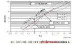 降低赛灵思<b class='flag-5'>28nm</b> 7系列FPGA的功耗