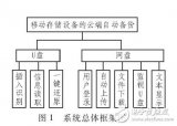 基于移动<b class='flag-5'>存储</b>设备的<b class='flag-5'>云端</b>自动备份系统设计