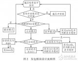 基于多核处理器<b class='flag-5'>BFD</b>协议的设计