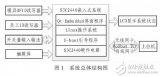 基于<b class='flag-5'>ARM9</b>和linux OS的<b class='flag-5'>数据采集</b><b class='flag-5'>系统</b>