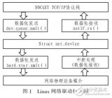 基于Linux<b class='flag-5'>虚拟</b><b class='flag-5'>网卡</b>的测试系统