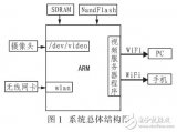 基于<b class='flag-5'>嵌入式</b><b class='flag-5'>視頻</b><b class='flag-5'>監(jiān)控</b><b class='flag-5'>服務(wù)器</b>的搭建