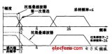 基于DSP的<b class='flag-5'>過</b><b class='flag-5'>采樣</b><b class='flag-5'>技術</b>