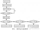 運載火箭<b class='flag-5'>測試數據</b>自診斷設計