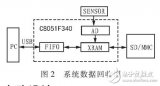 应用于钻井工具的<b>黑匣子</b>改进方案