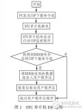 基于USB带自<b class='flag-5'>冷启动</b>的<b class='flag-5'>STC</b><b class='flag-5'>单片机</b>下载器